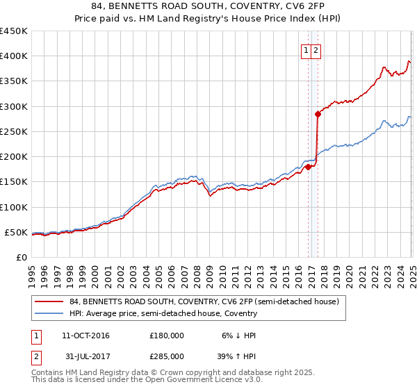 84, BENNETTS ROAD SOUTH, COVENTRY, CV6 2FP: Price paid vs HM Land Registry's House Price Index