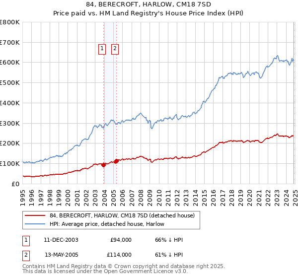 84, BERECROFT, HARLOW, CM18 7SD: Price paid vs HM Land Registry's House Price Index