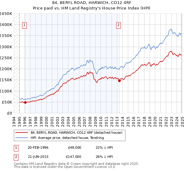 84, BERYL ROAD, HARWICH, CO12 4RF: Price paid vs HM Land Registry's House Price Index