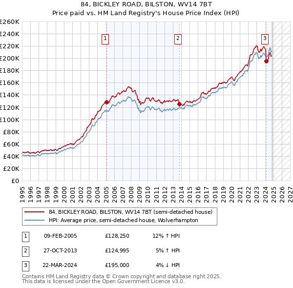 84, BICKLEY ROAD, BILSTON, WV14 7BT: Price paid vs HM Land Registry's House Price Index