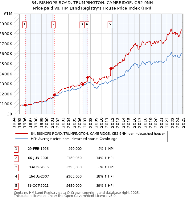 84, BISHOPS ROAD, TRUMPINGTON, CAMBRIDGE, CB2 9NH: Price paid vs HM Land Registry's House Price Index