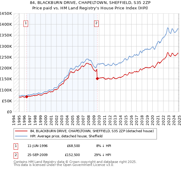 84, BLACKBURN DRIVE, CHAPELTOWN, SHEFFIELD, S35 2ZP: Price paid vs HM Land Registry's House Price Index