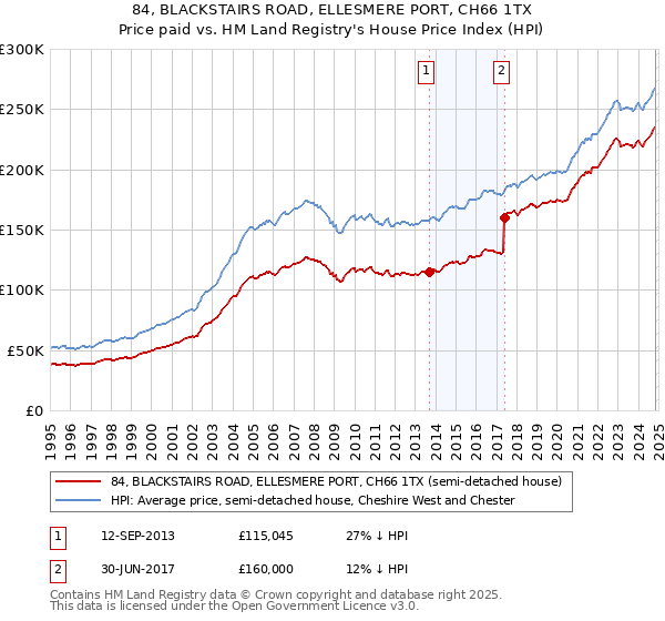 84, BLACKSTAIRS ROAD, ELLESMERE PORT, CH66 1TX: Price paid vs HM Land Registry's House Price Index