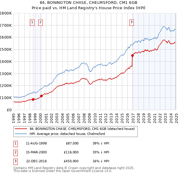 84, BONINGTON CHASE, CHELMSFORD, CM1 6GB: Price paid vs HM Land Registry's House Price Index