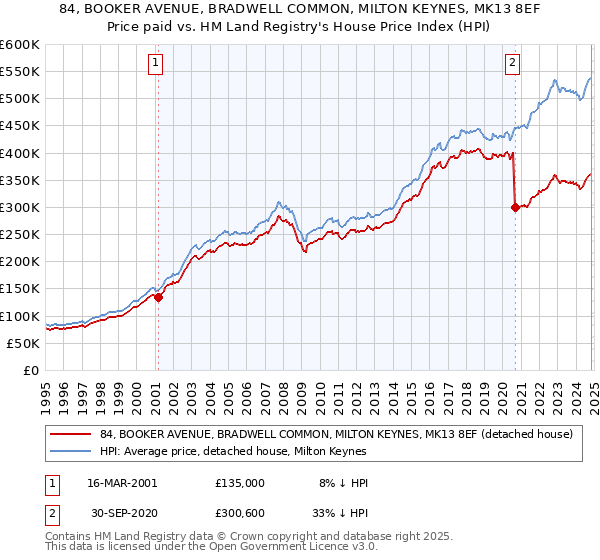 84, BOOKER AVENUE, BRADWELL COMMON, MILTON KEYNES, MK13 8EF: Price paid vs HM Land Registry's House Price Index