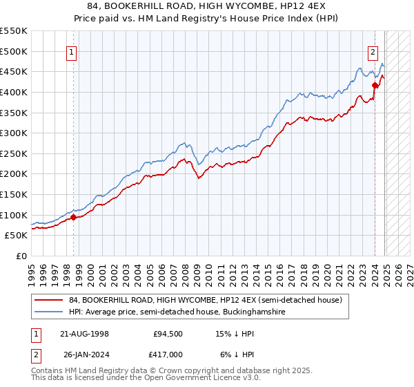 84, BOOKERHILL ROAD, HIGH WYCOMBE, HP12 4EX: Price paid vs HM Land Registry's House Price Index