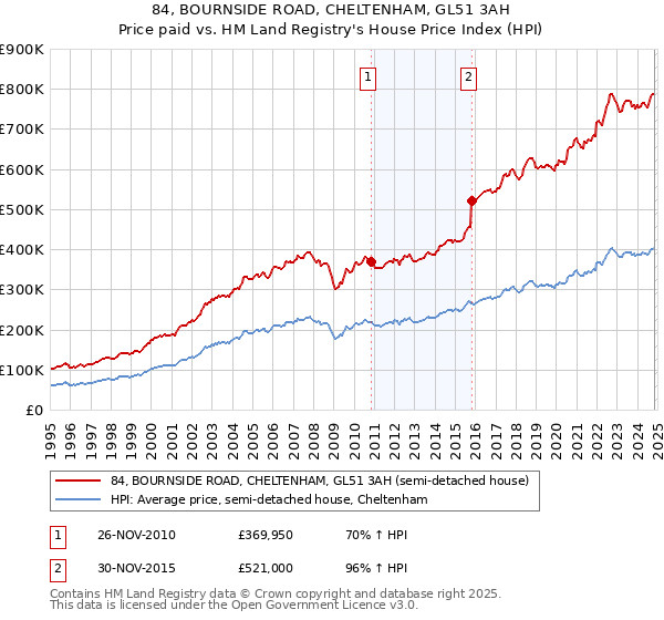 84, BOURNSIDE ROAD, CHELTENHAM, GL51 3AH: Price paid vs HM Land Registry's House Price Index