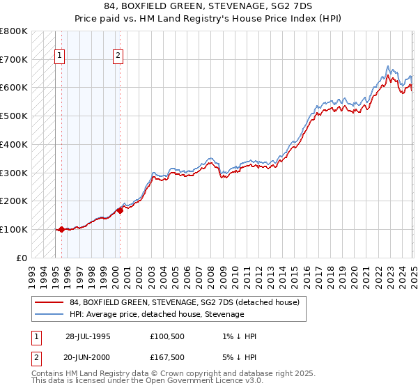 84, BOXFIELD GREEN, STEVENAGE, SG2 7DS: Price paid vs HM Land Registry's House Price Index