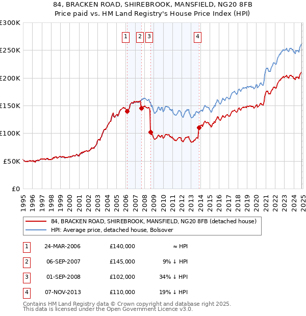 84, BRACKEN ROAD, SHIREBROOK, MANSFIELD, NG20 8FB: Price paid vs HM Land Registry's House Price Index