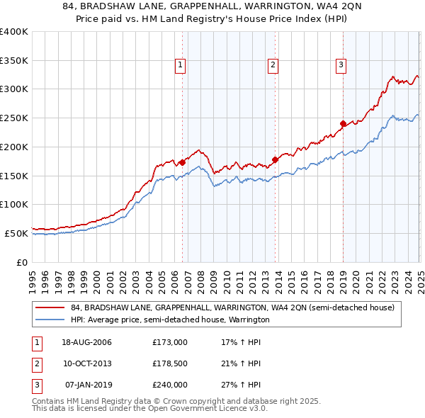 84, BRADSHAW LANE, GRAPPENHALL, WARRINGTON, WA4 2QN: Price paid vs HM Land Registry's House Price Index