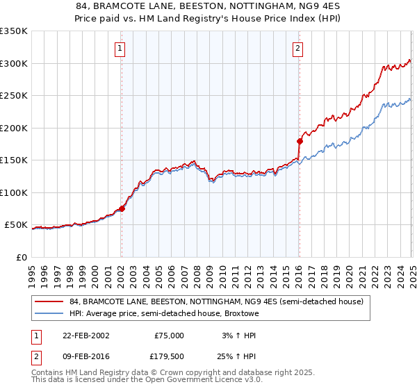 84, BRAMCOTE LANE, BEESTON, NOTTINGHAM, NG9 4ES: Price paid vs HM Land Registry's House Price Index