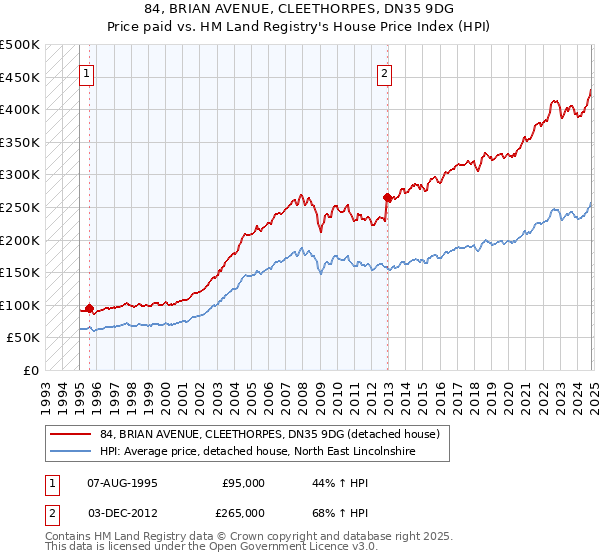 84, BRIAN AVENUE, CLEETHORPES, DN35 9DG: Price paid vs HM Land Registry's House Price Index