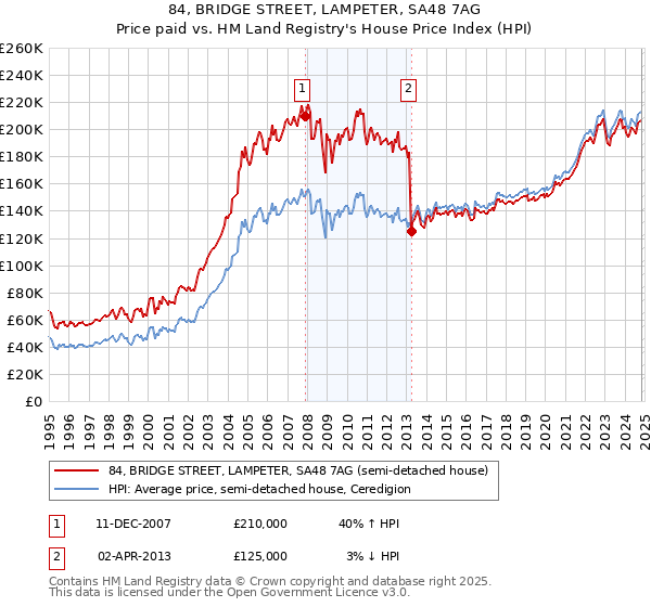 84, BRIDGE STREET, LAMPETER, SA48 7AG: Price paid vs HM Land Registry's House Price Index