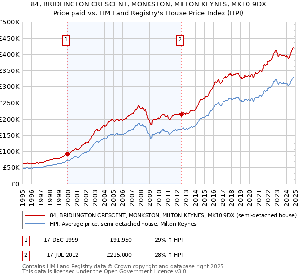 84, BRIDLINGTON CRESCENT, MONKSTON, MILTON KEYNES, MK10 9DX: Price paid vs HM Land Registry's House Price Index