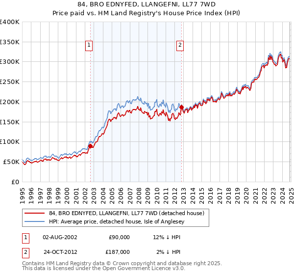 84, BRO EDNYFED, LLANGEFNI, LL77 7WD: Price paid vs HM Land Registry's House Price Index