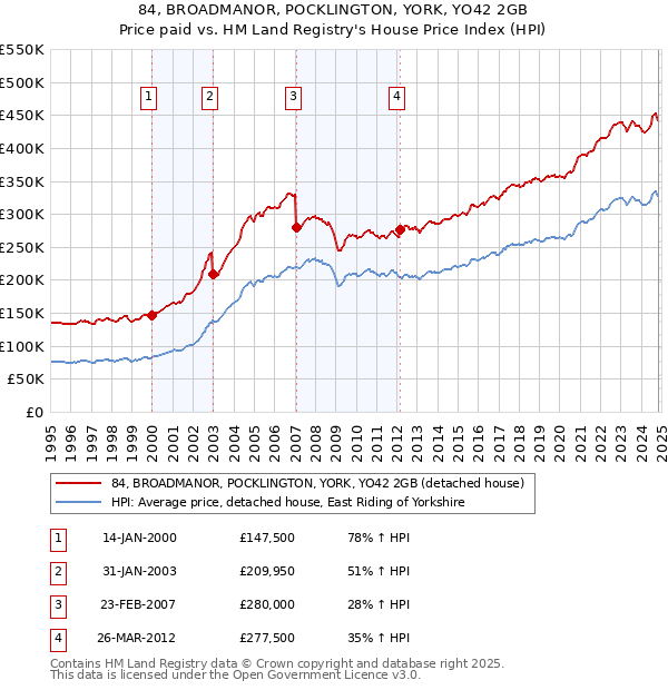 84, BROADMANOR, POCKLINGTON, YORK, YO42 2GB: Price paid vs HM Land Registry's House Price Index