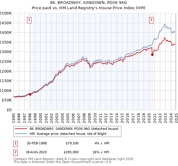 84, BROADWAY, SANDOWN, PO36 9AG: Price paid vs HM Land Registry's House Price Index