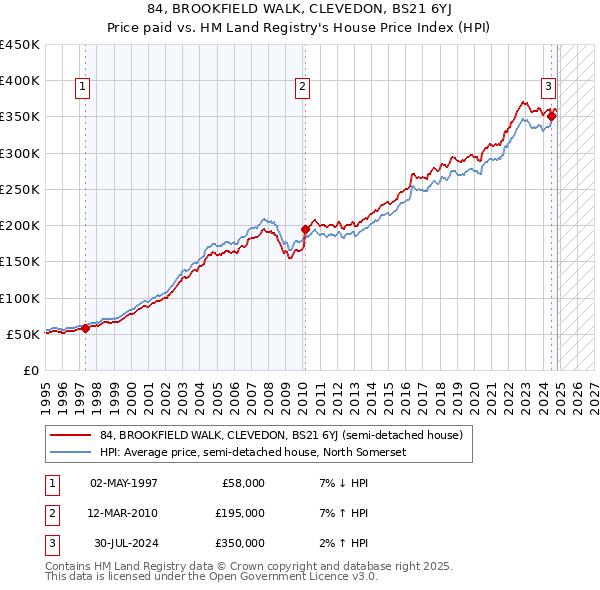 84, BROOKFIELD WALK, CLEVEDON, BS21 6YJ: Price paid vs HM Land Registry's House Price Index