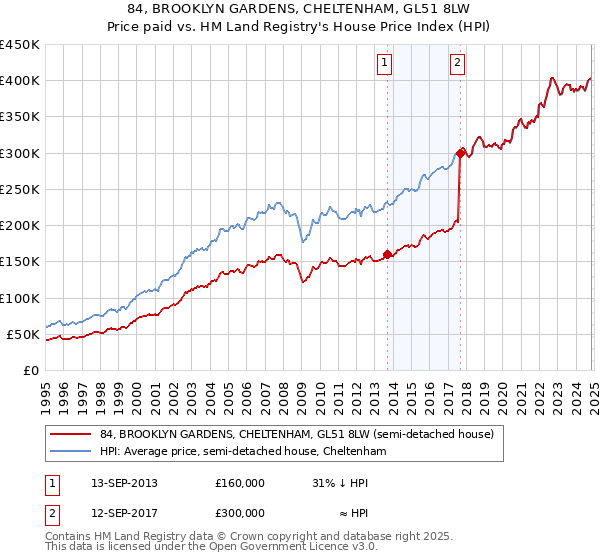 84, BROOKLYN GARDENS, CHELTENHAM, GL51 8LW: Price paid vs HM Land Registry's House Price Index