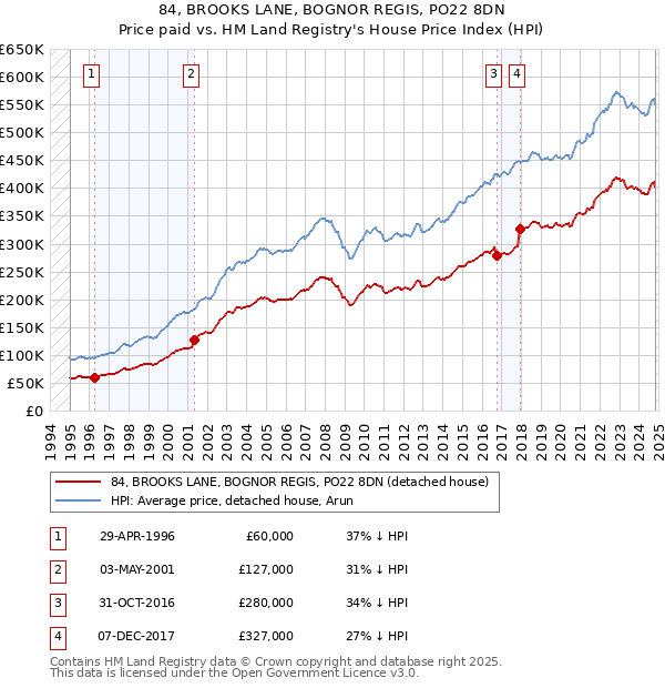 84, BROOKS LANE, BOGNOR REGIS, PO22 8DN: Price paid vs HM Land Registry's House Price Index