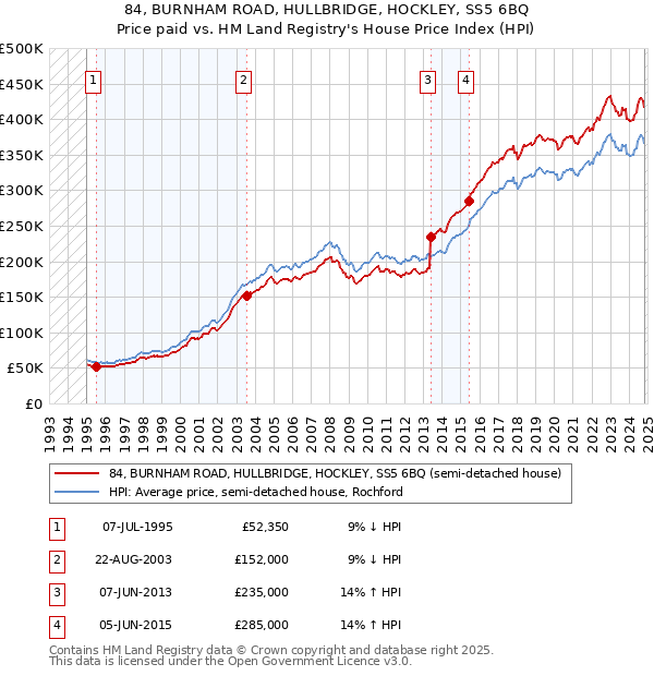 84, BURNHAM ROAD, HULLBRIDGE, HOCKLEY, SS5 6BQ: Price paid vs HM Land Registry's House Price Index