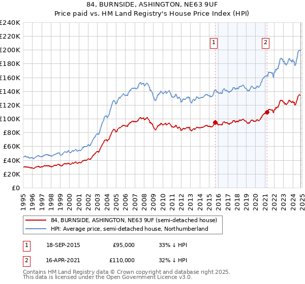 84, BURNSIDE, ASHINGTON, NE63 9UF: Price paid vs HM Land Registry's House Price Index