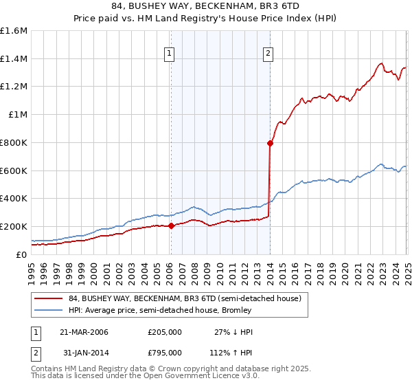 84, BUSHEY WAY, BECKENHAM, BR3 6TD: Price paid vs HM Land Registry's House Price Index