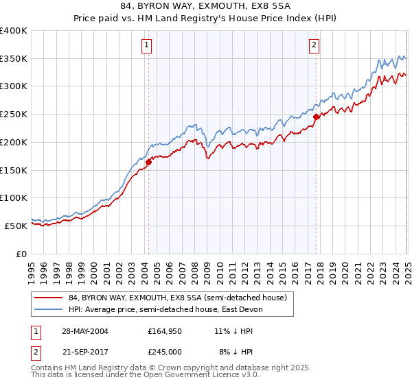 84, BYRON WAY, EXMOUTH, EX8 5SA: Price paid vs HM Land Registry's House Price Index