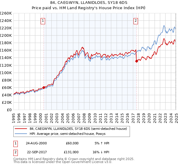 84, CAEGWYN, LLANIDLOES, SY18 6DS: Price paid vs HM Land Registry's House Price Index