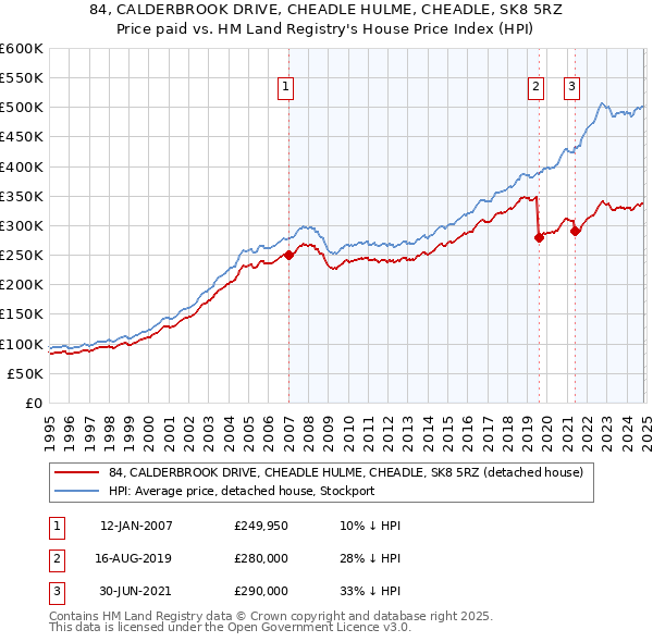 84, CALDERBROOK DRIVE, CHEADLE HULME, CHEADLE, SK8 5RZ: Price paid vs HM Land Registry's House Price Index