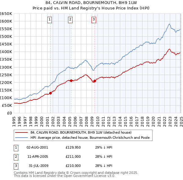 84, CALVIN ROAD, BOURNEMOUTH, BH9 1LW: Price paid vs HM Land Registry's House Price Index