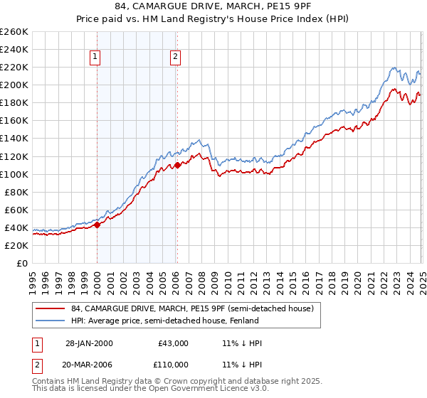 84, CAMARGUE DRIVE, MARCH, PE15 9PF: Price paid vs HM Land Registry's House Price Index