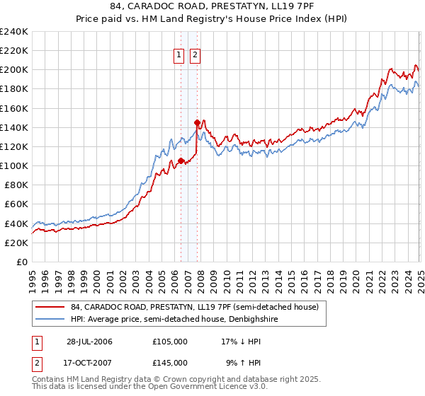 84, CARADOC ROAD, PRESTATYN, LL19 7PF: Price paid vs HM Land Registry's House Price Index