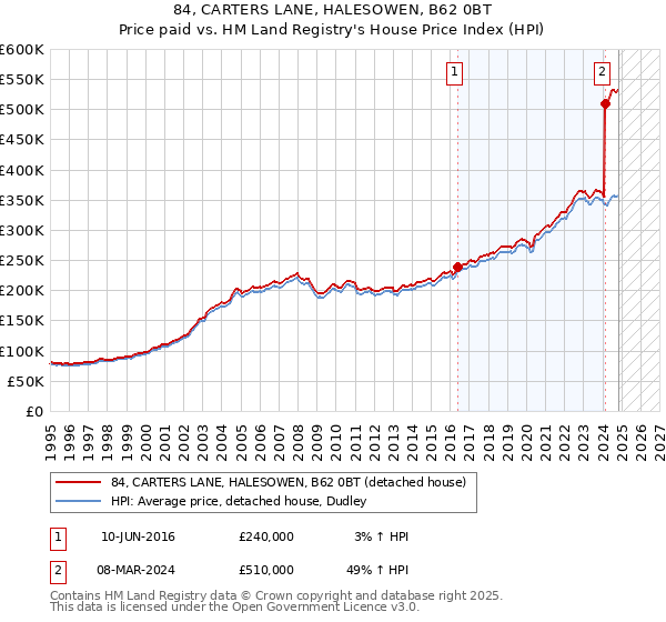 84, CARTERS LANE, HALESOWEN, B62 0BT: Price paid vs HM Land Registry's House Price Index