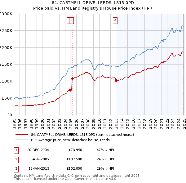 84, CARTMELL DRIVE, LEEDS, LS15 0PD: Price paid vs HM Land Registry's House Price Index