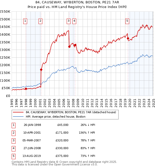 84, CAUSEWAY, WYBERTON, BOSTON, PE21 7AR: Price paid vs HM Land Registry's House Price Index