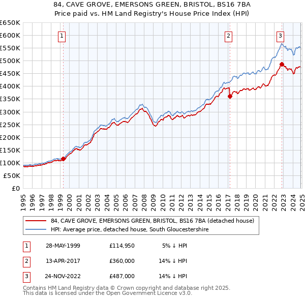 84, CAVE GROVE, EMERSONS GREEN, BRISTOL, BS16 7BA: Price paid vs HM Land Registry's House Price Index