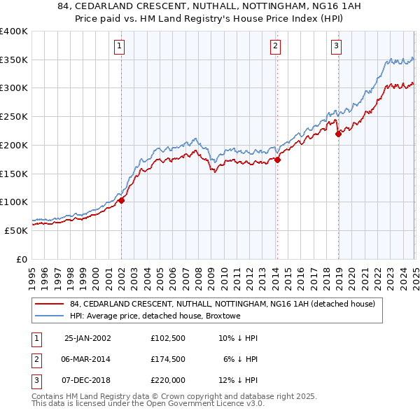 84, CEDARLAND CRESCENT, NUTHALL, NOTTINGHAM, NG16 1AH: Price paid vs HM Land Registry's House Price Index