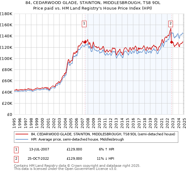 84, CEDARWOOD GLADE, STAINTON, MIDDLESBROUGH, TS8 9DL: Price paid vs HM Land Registry's House Price Index