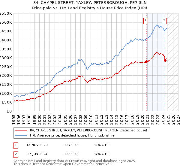 84, CHAPEL STREET, YAXLEY, PETERBOROUGH, PE7 3LN: Price paid vs HM Land Registry's House Price Index