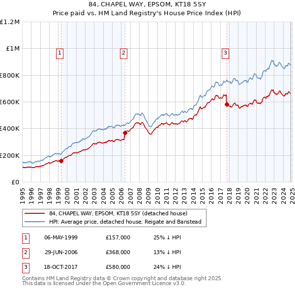 84, CHAPEL WAY, EPSOM, KT18 5SY: Price paid vs HM Land Registry's House Price Index