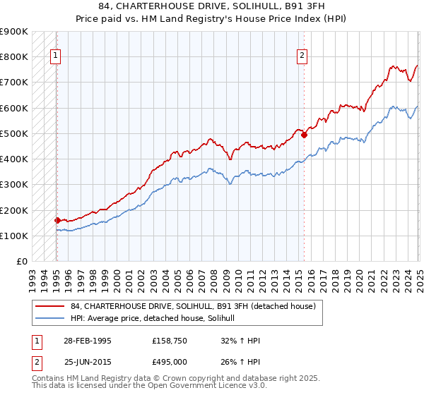 84, CHARTERHOUSE DRIVE, SOLIHULL, B91 3FH: Price paid vs HM Land Registry's House Price Index