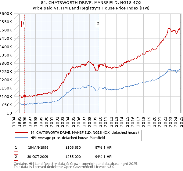 84, CHATSWORTH DRIVE, MANSFIELD, NG18 4QX: Price paid vs HM Land Registry's House Price Index