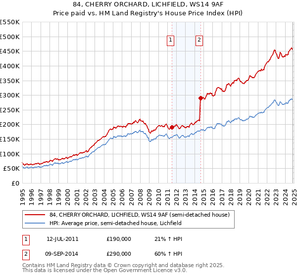 84, CHERRY ORCHARD, LICHFIELD, WS14 9AF: Price paid vs HM Land Registry's House Price Index