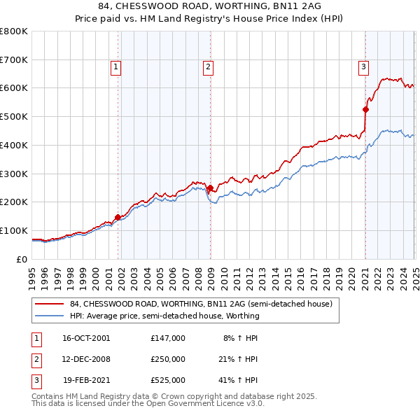 84, CHESSWOOD ROAD, WORTHING, BN11 2AG: Price paid vs HM Land Registry's House Price Index