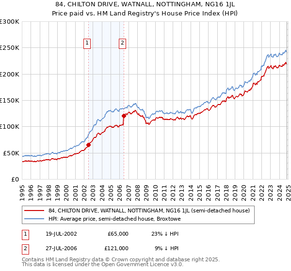 84, CHILTON DRIVE, WATNALL, NOTTINGHAM, NG16 1JL: Price paid vs HM Land Registry's House Price Index