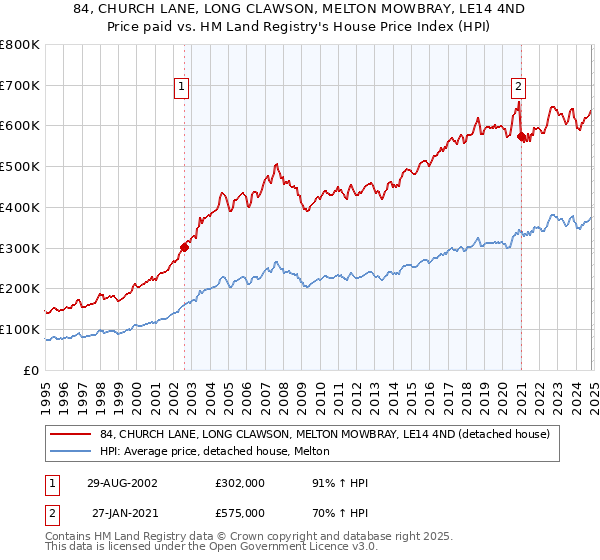 84, CHURCH LANE, LONG CLAWSON, MELTON MOWBRAY, LE14 4ND: Price paid vs HM Land Registry's House Price Index