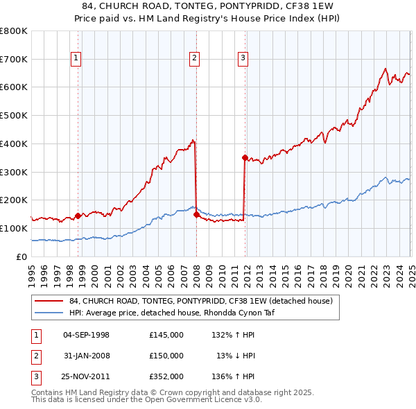 84, CHURCH ROAD, TONTEG, PONTYPRIDD, CF38 1EW: Price paid vs HM Land Registry's House Price Index