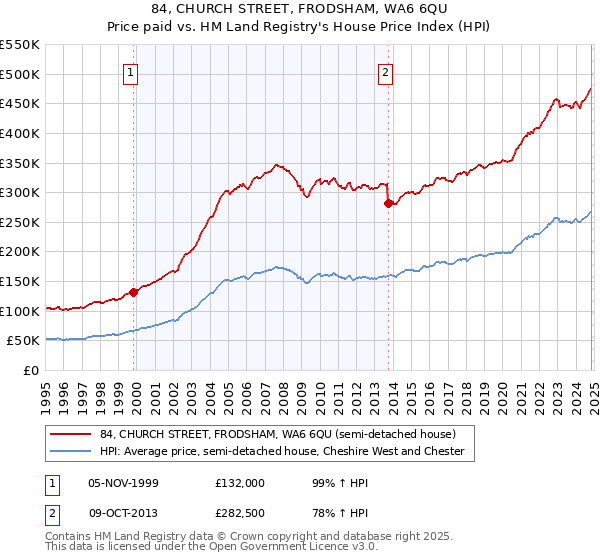 84, CHURCH STREET, FRODSHAM, WA6 6QU: Price paid vs HM Land Registry's House Price Index