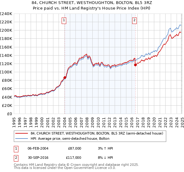 84, CHURCH STREET, WESTHOUGHTON, BOLTON, BL5 3RZ: Price paid vs HM Land Registry's House Price Index